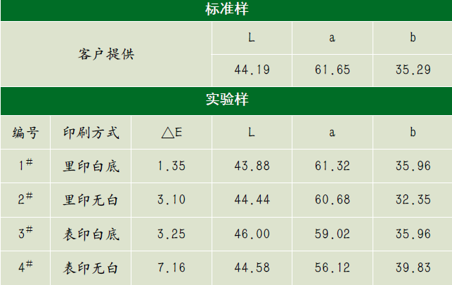 實驗結果